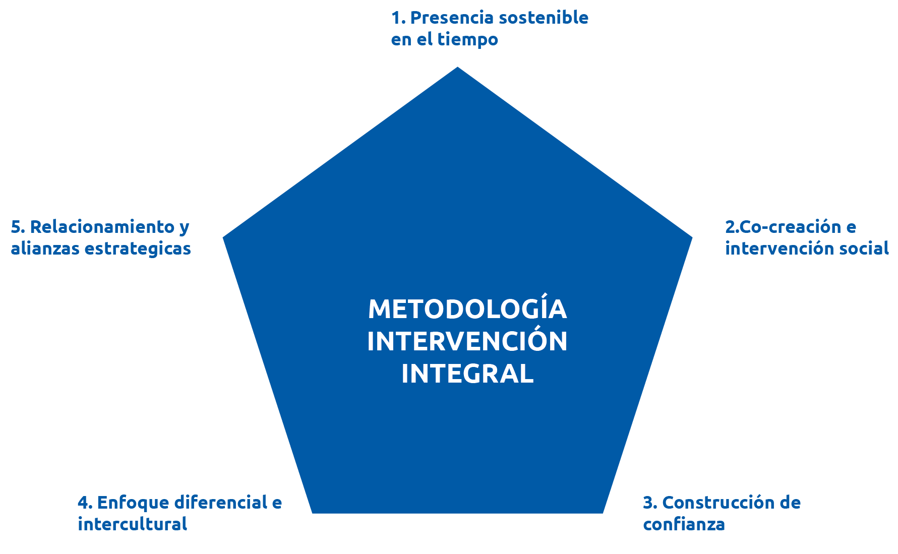 Imagen Metodología de Intervención Social
